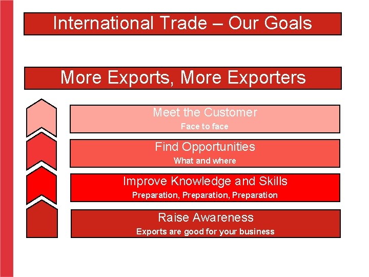 International Trade – Our Goals More Exports, More Exporters Meet the Customer Face to