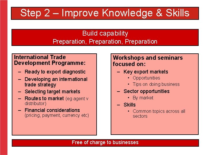 Step 2 – Improve Knowledge & Skills Build capability Preparation, Preparation International Trade Development