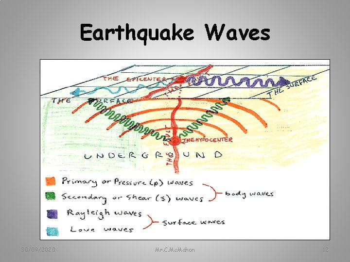 Earthquake Waves 30/09/2020 Mr. C. Mc. Mahon 12 