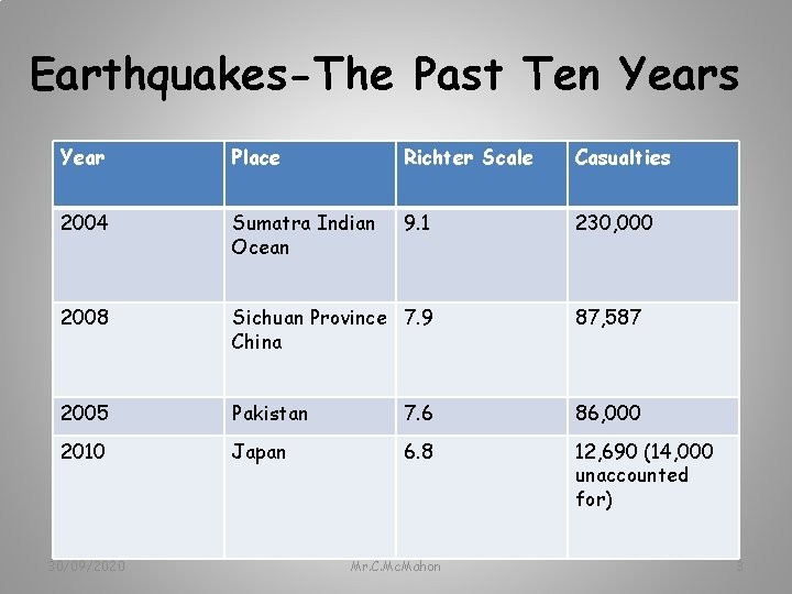 Earthquakes-The Past Ten Years Year Place Richter Scale Casualties 2004 Sumatra Indian Ocean 9.