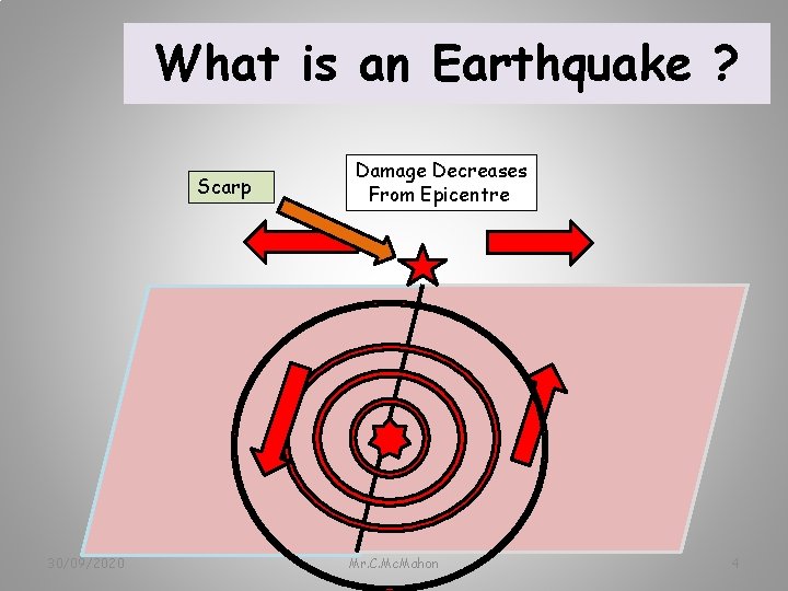 What is an Earthquake ? Scarp 30/09/2020 Damage Decreases From Epicentre Mr. C. Mc.