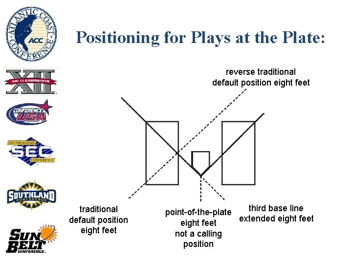 Positioning for Plays at the Plate: reverse traditional default position eight feet third base