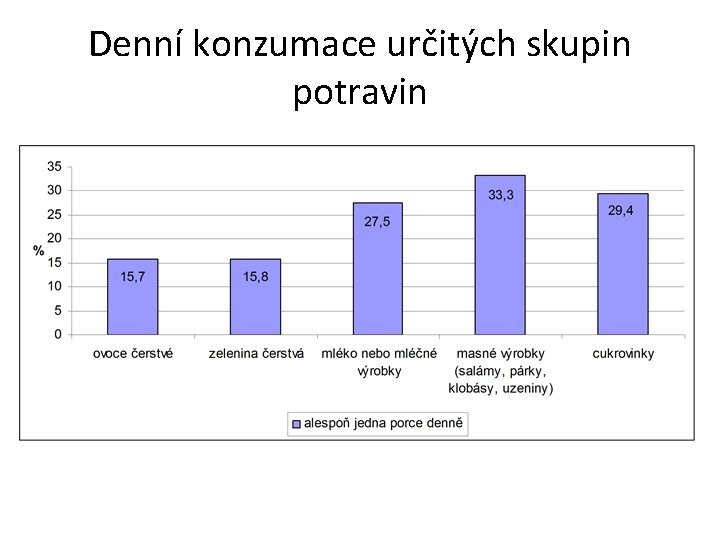 Denní konzumace určitých skupin potravin 