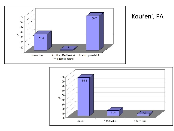 Kouření, PA 
