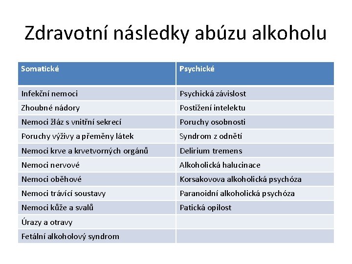 Zdravotní následky abúzu alkoholu Somatické Psychické Infekční nemoci Psychická závislost Zhoubné nádory Postižení intelektu