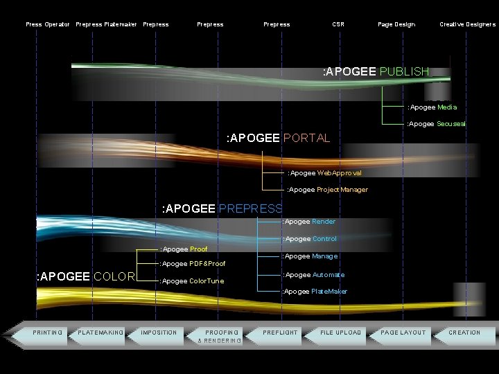 Press Operator Prepress Platemaker Prepress CSR Page Design Creative Designers : APOGEE PUBLISH :