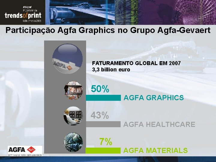 Participação Agfa Graphics no Grupo Agfa-Gevaert FATURAMENTO GLOBAL EM 2007 3, 3 billion euro