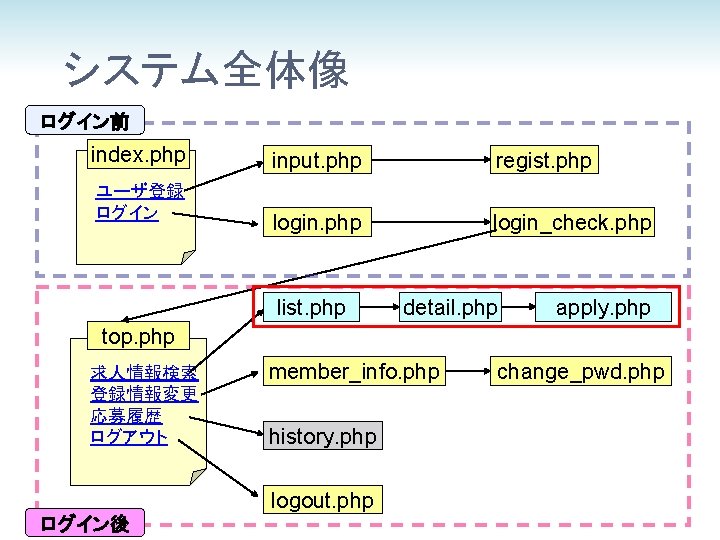 システム全体像 ログイン前 index. php 　ユーザ登録 　ログイン input. php regist. php login_check. php list. php