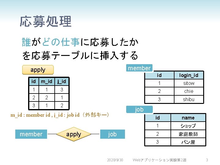 応募処理 誰がどの仕事に応募したか を応募テーブルに挿入する member apply id login_id id m_id ｊ_id 1 sitow 1 1