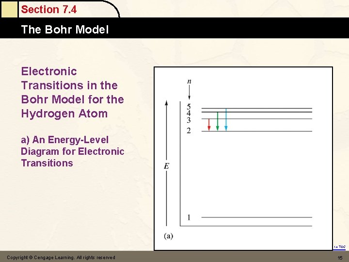 Section 7. 4 The Bohr Model Electronic Transitions in the Bohr Model for the