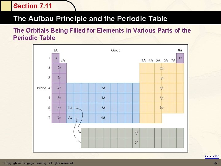 Section 7. 11 The Aufbau Principle and the Periodic Table The Orbitals Being Filled