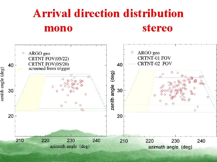 Arrival direction distribution mono stereo 