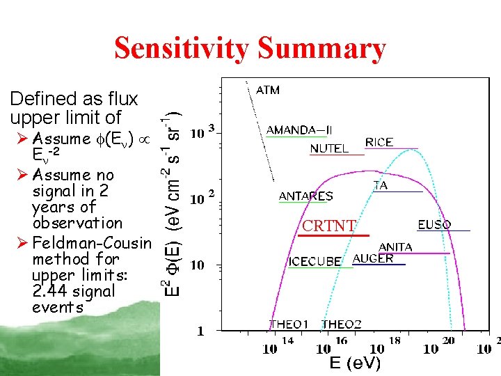 Sensitivity Summary Defined as flux upper limit of Ø Assume (E ) E -2
