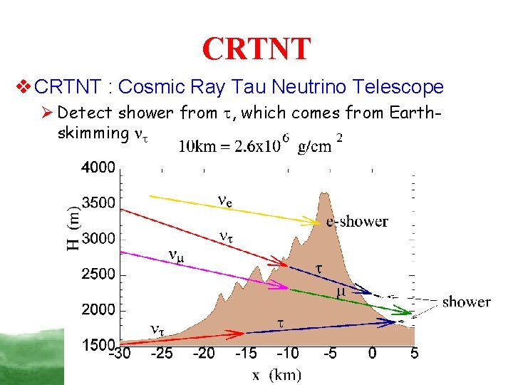CRTNT v CRTNT : Cosmic Ray Tau Neutrino Telescope Ø Detect shower from ,