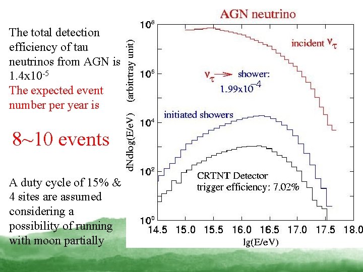 The total detection efficiency of tau neutrinos from AGN is 1. 4 x 10