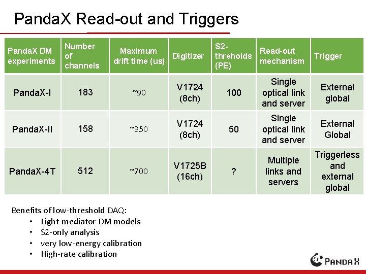 Panda. X Read-out and Triggers Panda. X DM experiments Panda. X-II Panda. X-4 T