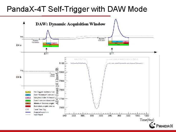 Panda. X-4 T Self-Trigger with DAW Mode ADC Count ()0. 12 mv/LSB DAW: Dynamic