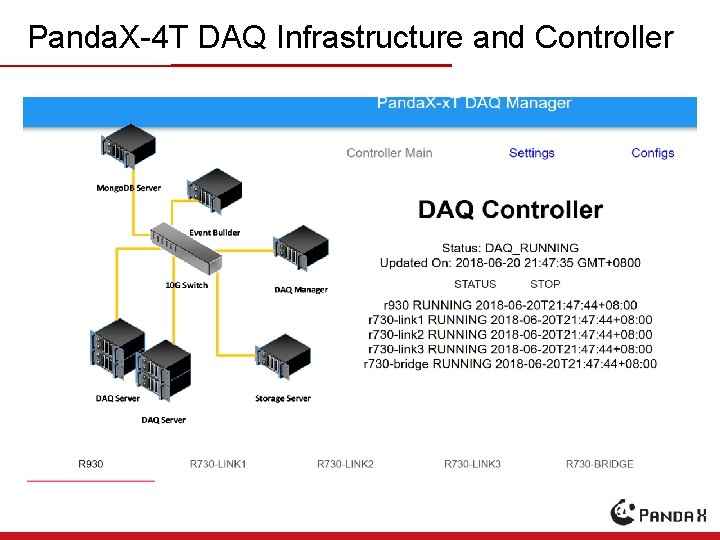 Panda. X-4 T DAQ Infrastructure and Controller 