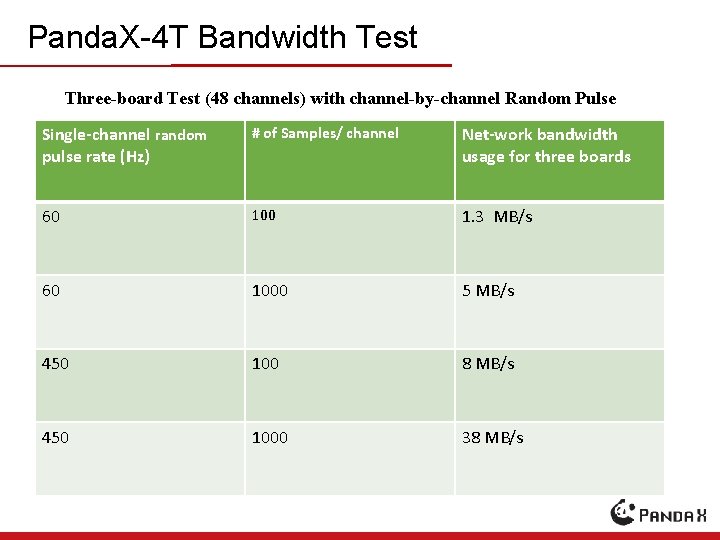 Panda. X-4 T Bandwidth Test Three-board Test (48 channels) with channel-by-channel Random Pulse Single-channel