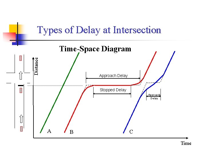 Types of Delay at Intersection Distance Time-Space Diagram Approach Delay Stopped Delay Approach Delay