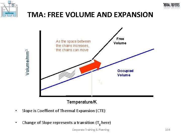 Volume/mm 3 TMA: FREE VOLUME AND EXPANSION Free Volume As the space between the