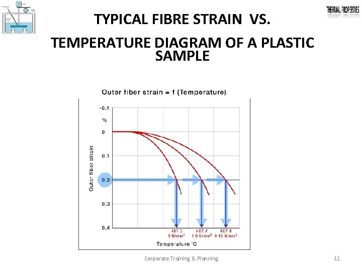 TYPICAL FIBRE STRAIN VS. TEMPERATURE DIAGRAM OF A PLASTIC SAMPLE Corporate Training & Planning