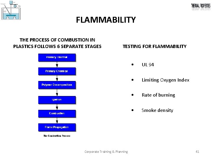 FLAMMABILITY THE PROCESS OF COMBUSTION IN PLASTICS FOLLOWS 6 SEPARATE STAGES TESTING FOR FLAMMABILITY