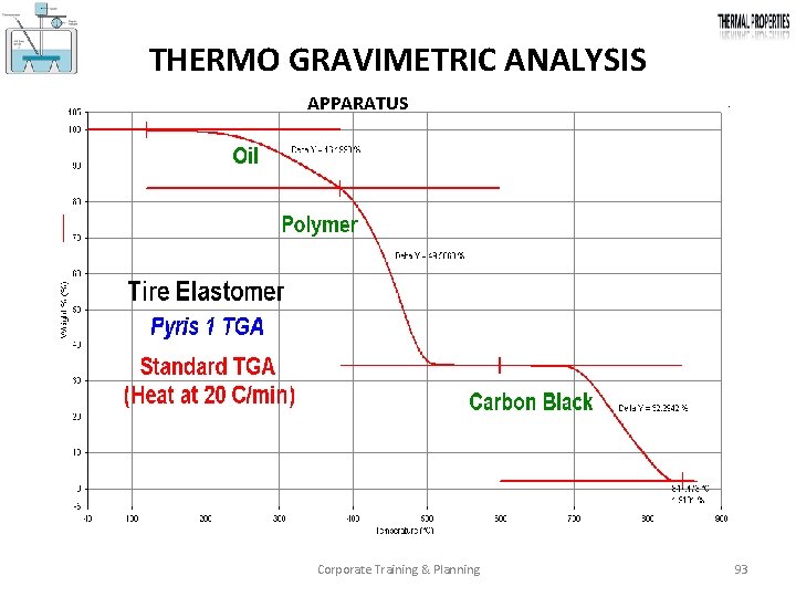 THERMO GRAVIMETRIC ANALYSIS APPARATUS Corporate Training & Planning 93 