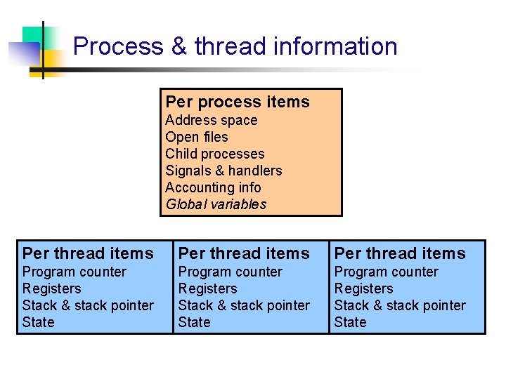 Process & thread information Per process items Address space Open files Child processes Signals