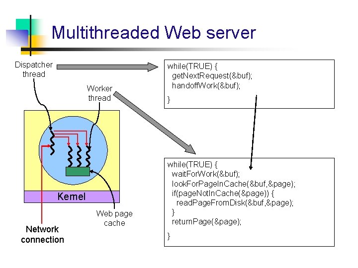 Multithreaded Web server Dispatcher thread Worker thread Kernel Network connection Web page cache while(TRUE)