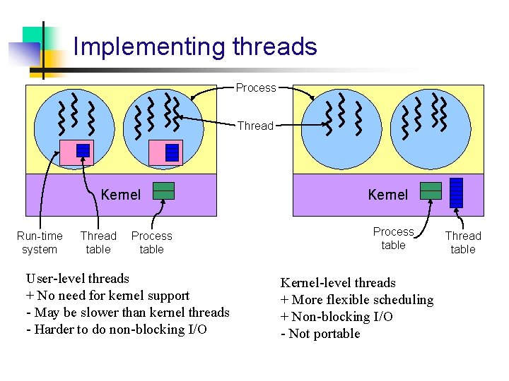 Implementing threads Process Thread Kernel Run-time system Thread table Process table User-level threads +