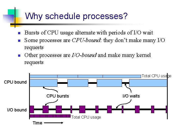 Why schedule processes? n n n Bursts of CPU usage alternate with periods of