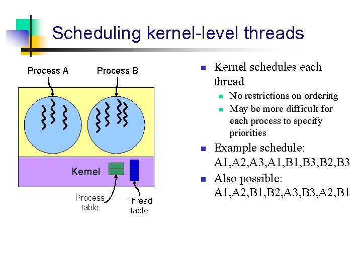 Scheduling kernel-level threads Process A Process B n Kernel schedules each thread n n