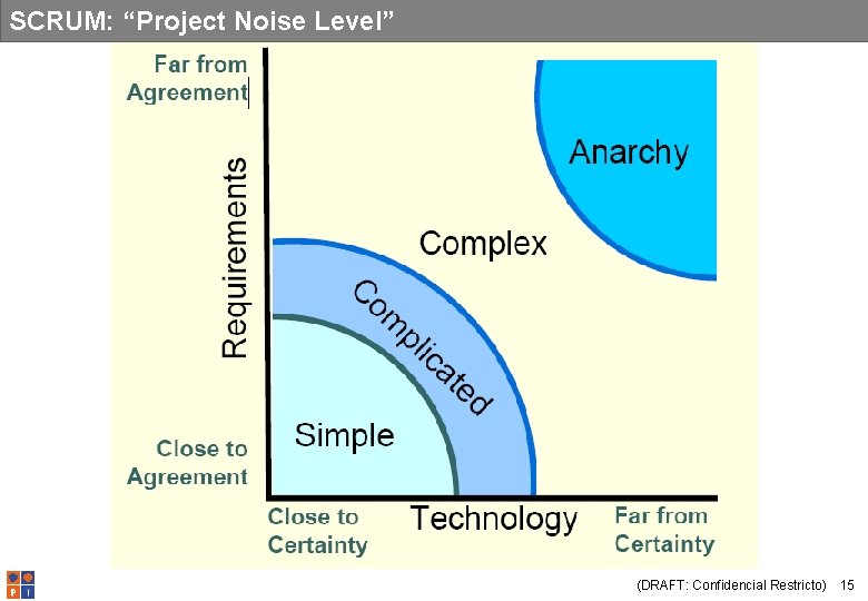 SCRUM: “Project Noise Level” (DRAFT: Confidencial Restricto) 15 