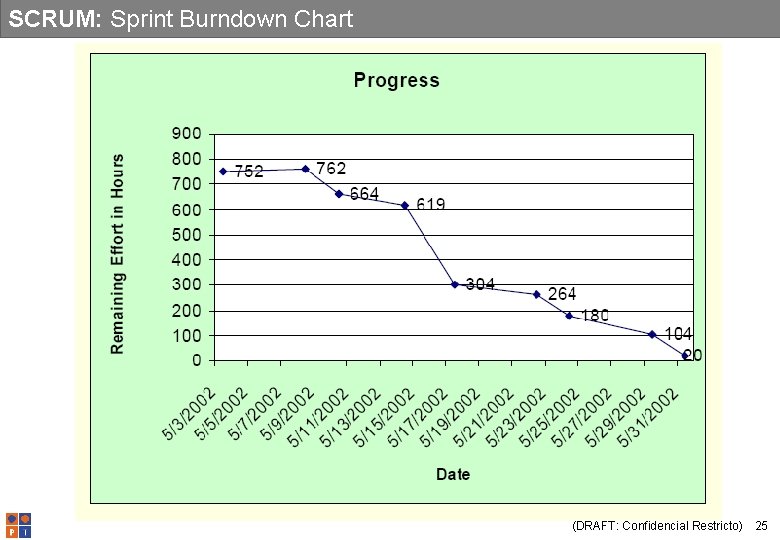 SCRUM: Sprint Burndown Chart (DRAFT: Confidencial Restricto) 25 