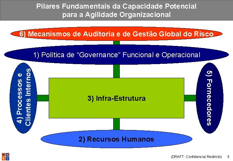 Pilares Fundamentais da Capacidade Potencial para a Agilidade Organizacional 6) Mecanismos de Auditoria e