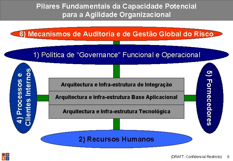 Pilares Fundamentais da Capacidade Potencial para a Agilidade Organizacional 6) Mecanismos de Auditoria e