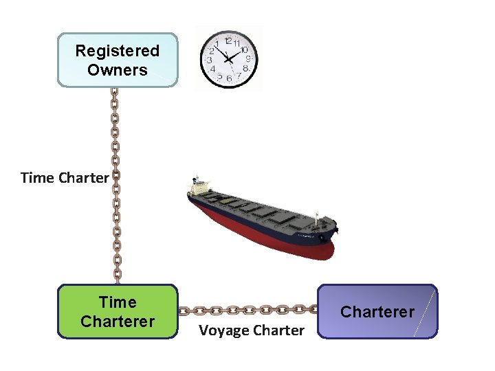 Registered Owners Time Charterer Voyage Charterer 