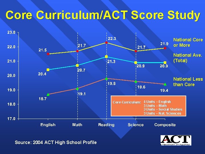 Core Curriculum/ACT Score Study National Core or More National Ave. (Total) National Less than