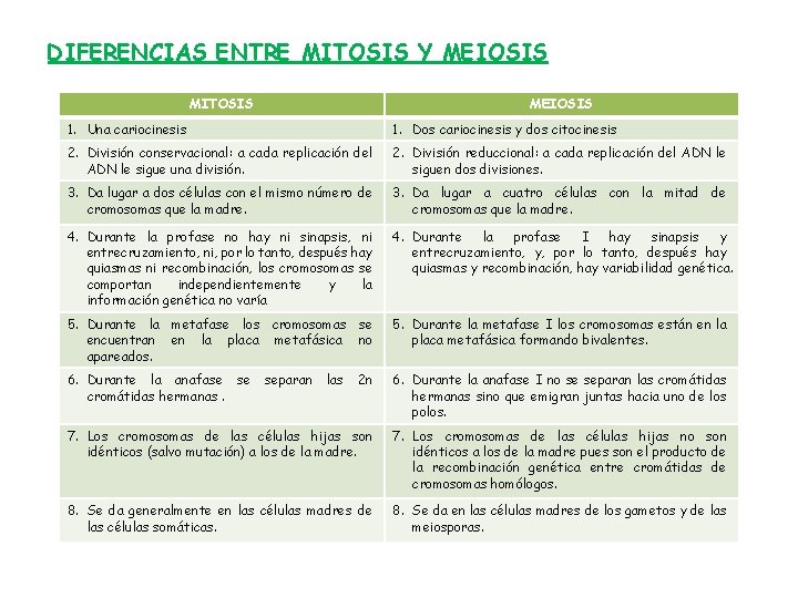 DIFERENCIAS ENTRE MITOSIS Y MEIOSIS MITOSIS MEIOSIS 1. Una cariocinesis 1. Dos cariocinesis y