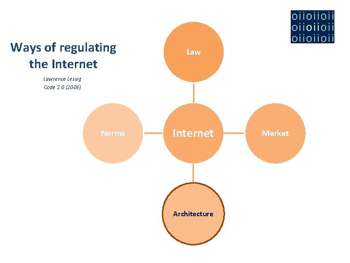 Ways of regulating the Internet Lawrence Lessig Code 2. 0 (2006) Norms Internet Architecture