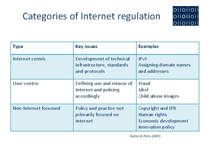 Categories of Internet regulation Type Key issues Examples Internet-centric Development of technical infrastructure, standards