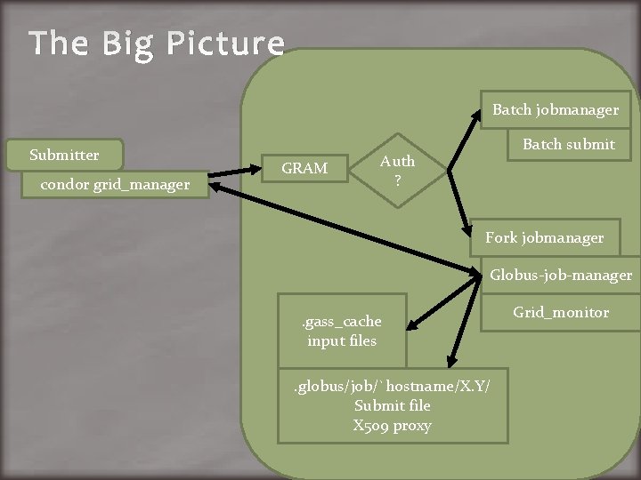 The Big Picture Batch jobmanager Submitter condor grid_manager GRAM Batch submit Auth ? Fork