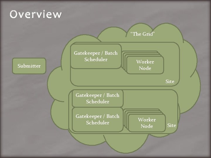 Overview “The Grid” Gatekeeper / Batch Scheduler Submitter Workers Node Site Gatekeeper / Batch