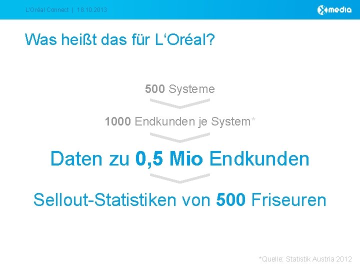 L‘Oréal Connect | 18. 10. 2013 Was heißt das für L‘Oréal? 500 Systeme 1000 L‘Oréal Connect | 18. 10. 2013 Was heißt das für L‘Oréal? 500 Systeme 1000