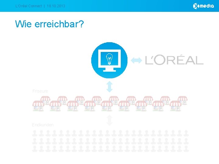 L‘Oréal Connect | 18. 10. 2013 Wie erreichbar? Friseure Endkunden 