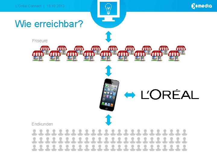 L‘Oréal Connect | 18. 10. 2013 Wie erreichbar? Friseure Endkunden 