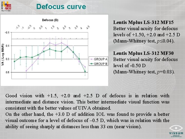 Defocus curve Lentis Mplus LS-312 MF 15 Better visual acuity for defocus levels of