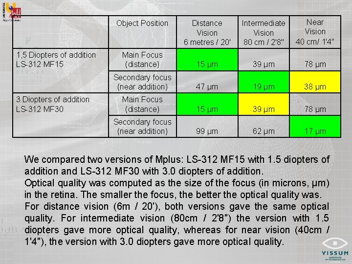 Distance Vision 6 metres / 20′ Intermediate Vision 80 cm / 2′ 8′′ Near