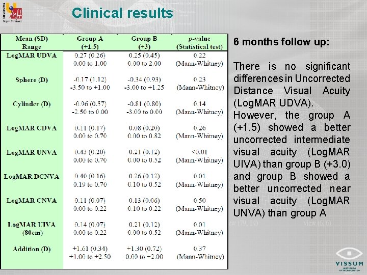 Clinical results 6 months follow up: There is no significant differences in Uncorrected Distance
